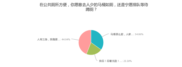 公共場(chǎng)所遇馬桶坐還是蹲？